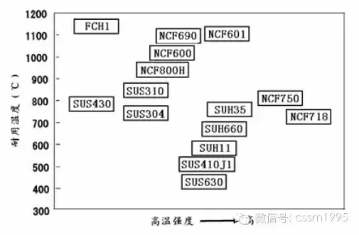 耐热钢和耐热合金的分类